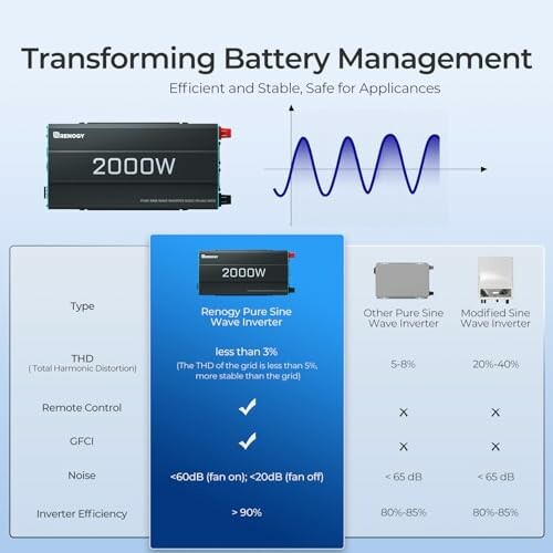 Comparison of pure sine wave inverter with other inverters, highlighting efficiency and noise levels