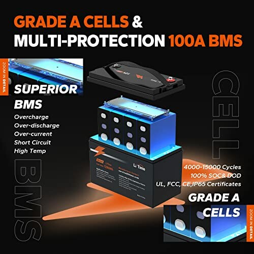 Battery management system with Grade A cells and multi-protection features.