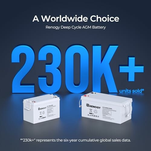 Renogy deep cycle AGM battery with 230K+ units sold.