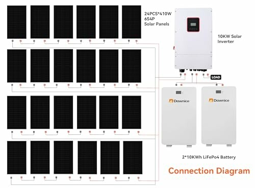 Diagram of solar panels, inverter, and batteries connection.