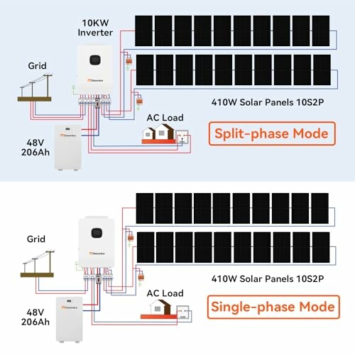 Diagram of a solar power system in split-phase and single-phase modes.